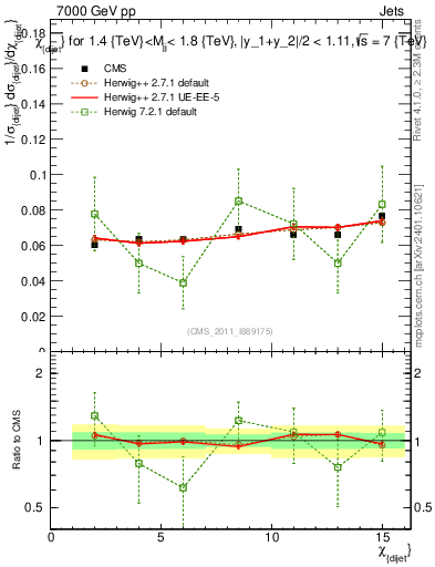 Plot of jj.chi in 7000 GeV pp collisions