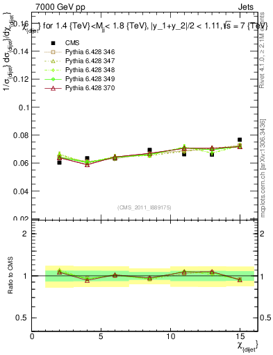 Plot of jj.chi in 7000 GeV pp collisions