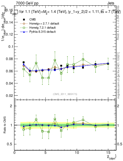 Plot of jj.chi in 7000 GeV pp collisions