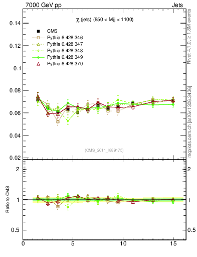 Plot of jj.chi in 7000 GeV pp collisions