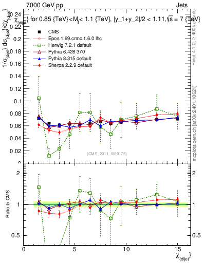 Plot of jj.chi in 7000 GeV pp collisions