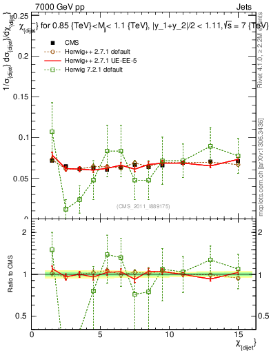 Plot of jj.chi in 7000 GeV pp collisions