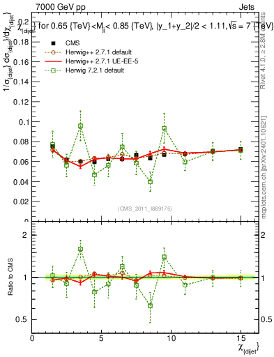 Plot of jj.chi in 7000 GeV pp collisions