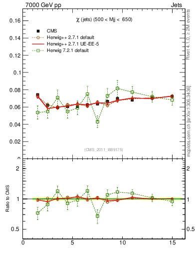 Plot of jj.chi in 7000 GeV pp collisions