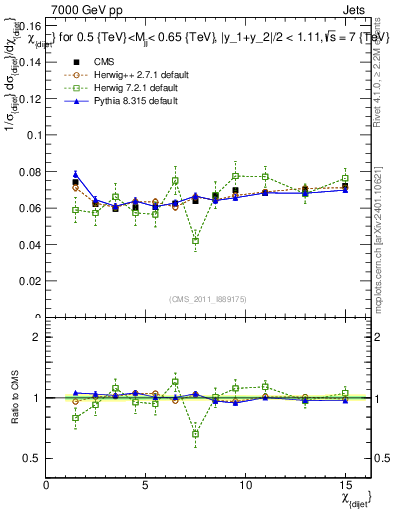 Plot of jj.chi in 7000 GeV pp collisions