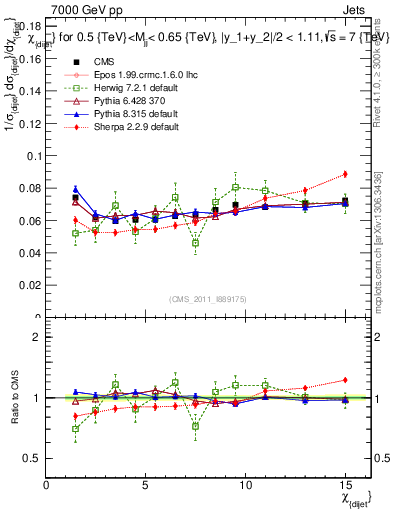 Plot of jj.chi in 7000 GeV pp collisions