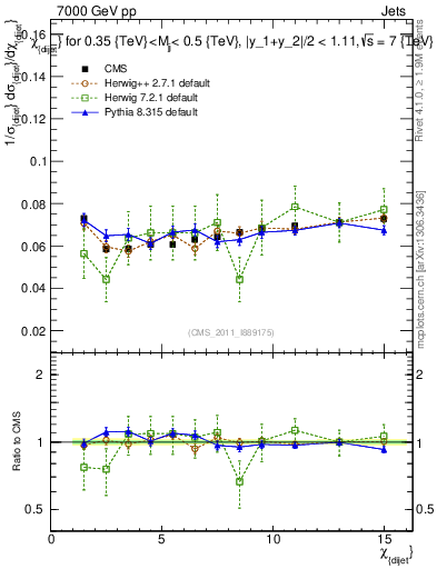 Plot of jj.chi in 7000 GeV pp collisions