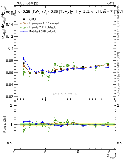 Plot of jj.chi in 7000 GeV pp collisions