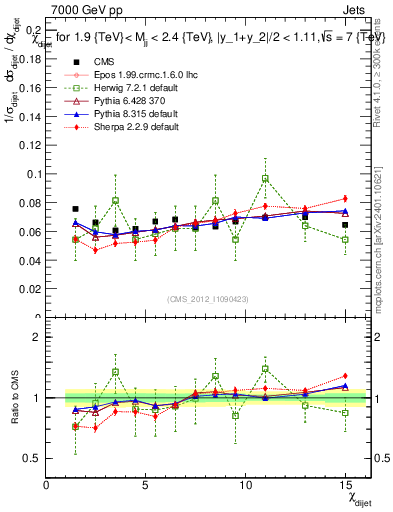 Plot of jj.chi in 7000 GeV pp collisions