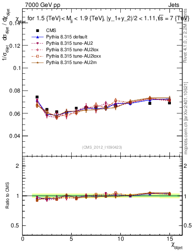 Plot of jj.chi in 7000 GeV pp collisions
