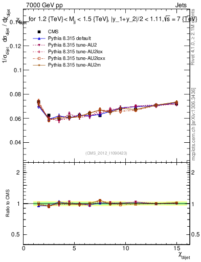 Plot of jj.chi in 7000 GeV pp collisions