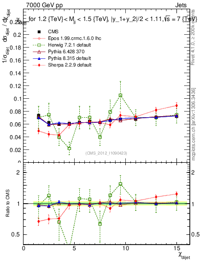 Plot of jj.chi in 7000 GeV pp collisions