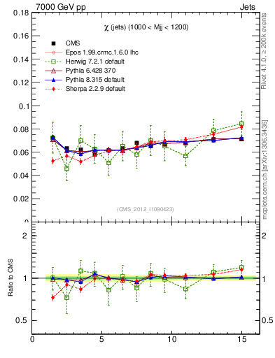 Plot of jj.chi in 7000 GeV pp collisions
