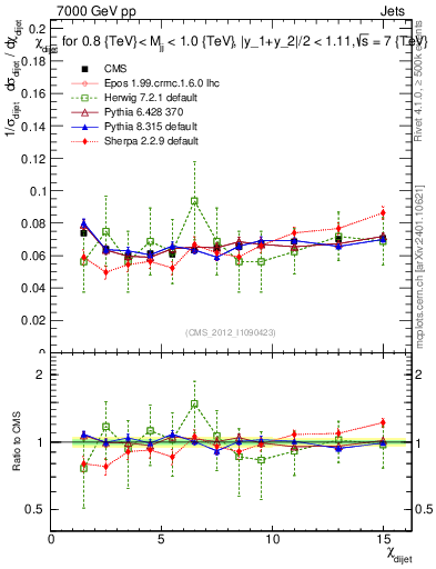 Plot of jj.chi in 7000 GeV pp collisions
