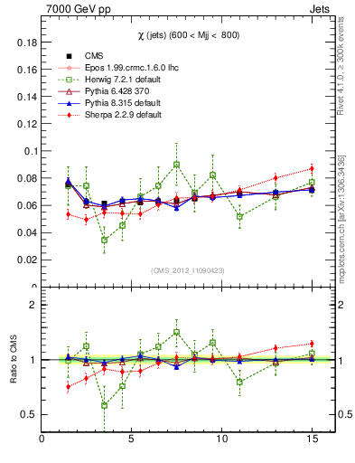 Plot of jj.chi in 7000 GeV pp collisions