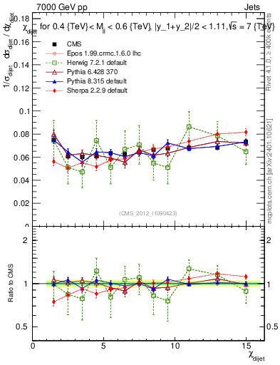 Plot of jj.chi in 7000 GeV pp collisions