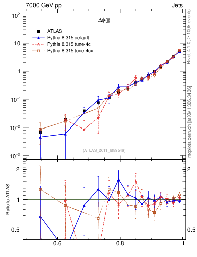 Plot of jj.dphi in 7000 GeV pp collisions