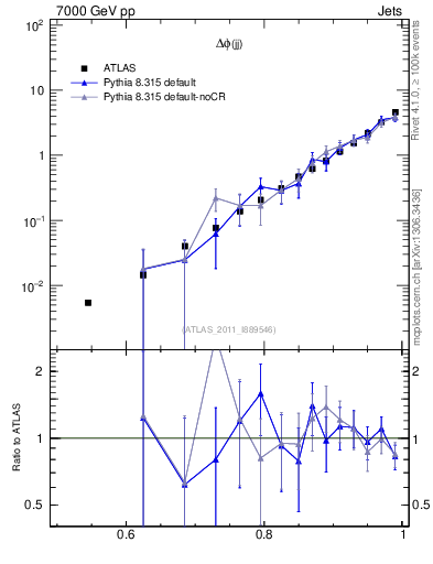 Plot of jj.dphi in 7000 GeV pp collisions