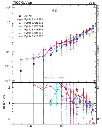Plot of jj.dphi in 7000 GeV pp collisions
