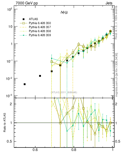 Plot of jj.dphi in 7000 GeV pp collisions