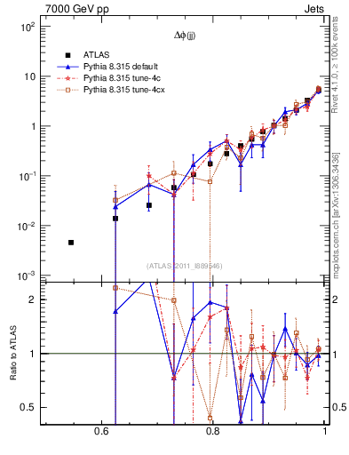 Plot of jj.dphi in 7000 GeV pp collisions