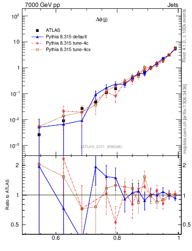 Plot of jj.dphi in 7000 GeV pp collisions