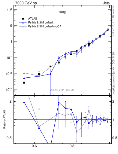 Plot of jj.dphi in 7000 GeV pp collisions