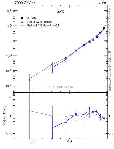 Plot of jj.dphi in 7000 GeV pp collisions