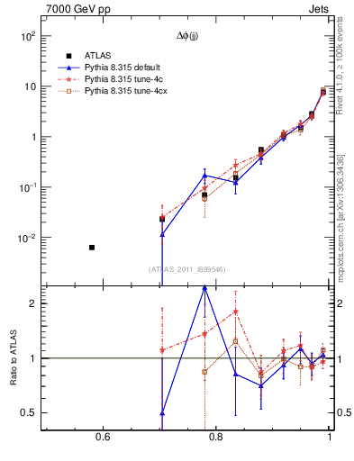 Plot of jj.dphi in 7000 GeV pp collisions