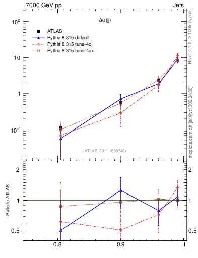 Plot of jj.dphi in 7000 GeV pp collisions
