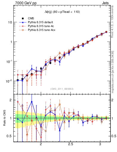Plot of jj.dphi in 7000 GeV pp collisions
