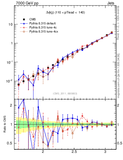 Plot of jj.dphi in 7000 GeV pp collisions