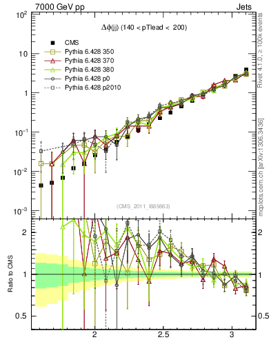 Plot of jj.dphi in 7000 GeV pp collisions