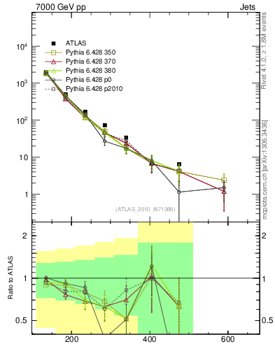 Plot of jj.m in 7000 GeV pp collisions