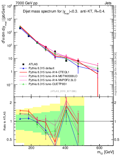 Plot of jj.m in 7000 GeV pp collisions