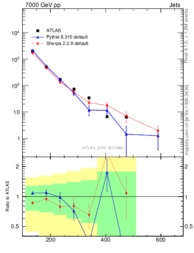 Plot of jj.m in 7000 GeV pp collisions