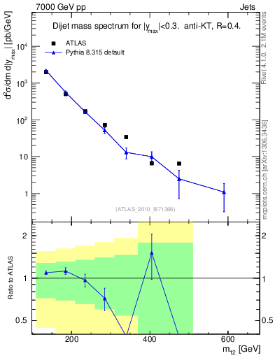 Plot of jj.m in 7000 GeV pp collisions