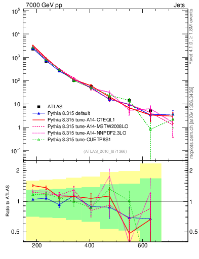 Plot of jj.m in 7000 GeV pp collisions