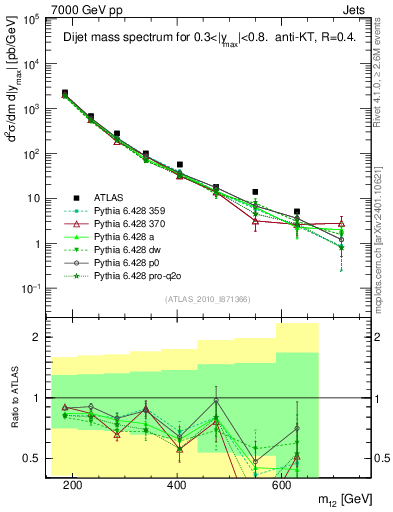 Plot of jj.m in 7000 GeV pp collisions