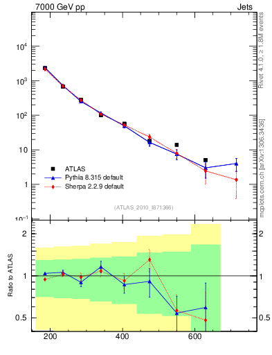 Plot of jj.m in 7000 GeV pp collisions