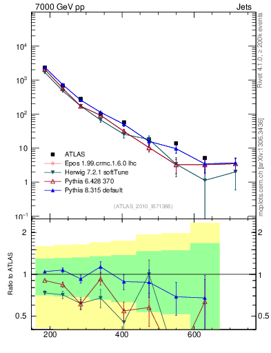 Plot of jj.m in 7000 GeV pp collisions