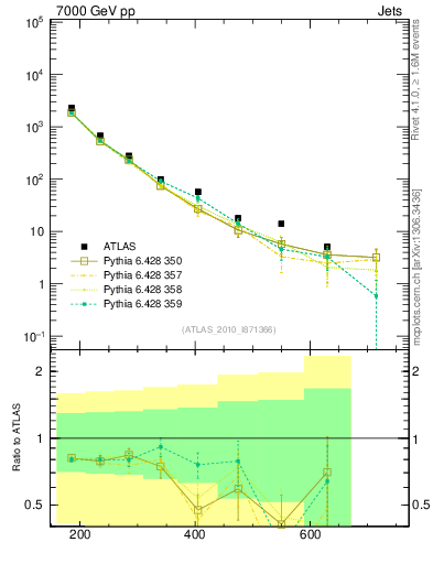 Plot of jj.m in 7000 GeV pp collisions