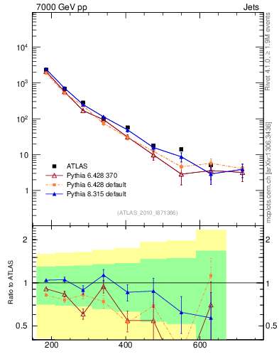 Plot of jj.m in 7000 GeV pp collisions