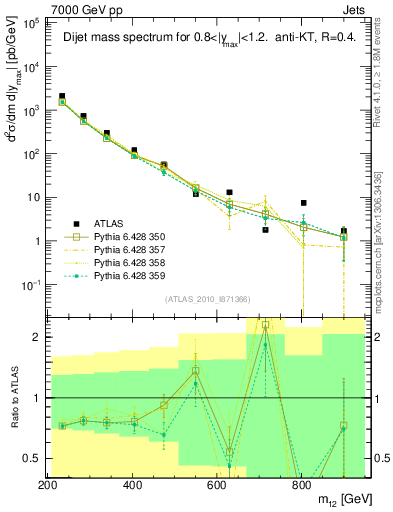 Plot of jj.m in 7000 GeV pp collisions
