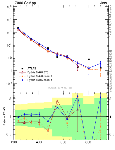 Plot of jj.m in 7000 GeV pp collisions
