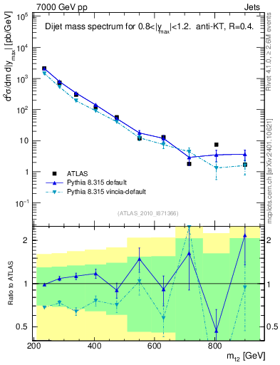 Plot of jj.m in 7000 GeV pp collisions