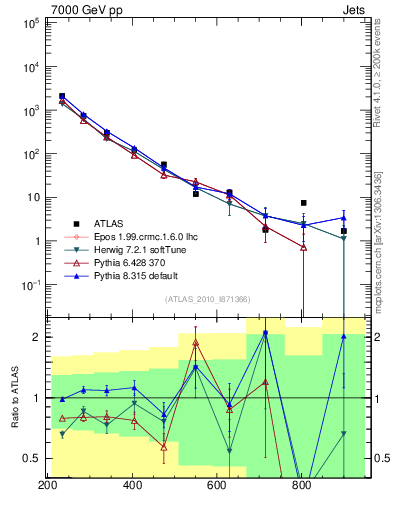 Plot of jj.m in 7000 GeV pp collisions
