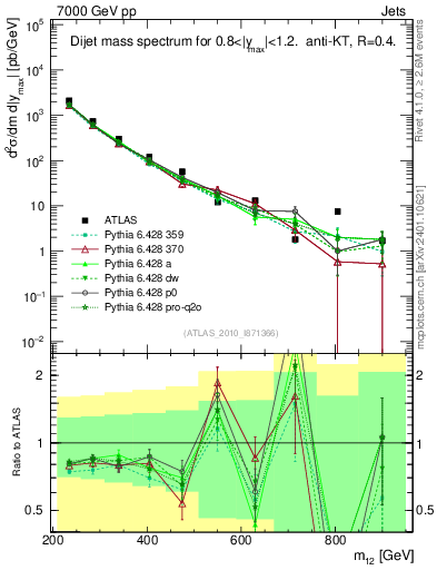 Plot of jj.m in 7000 GeV pp collisions