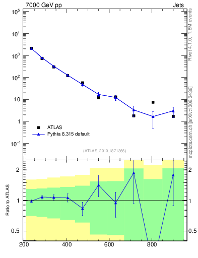 Plot of jj.m in 7000 GeV pp collisions