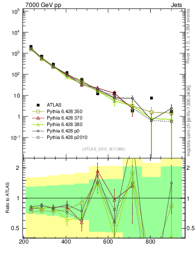 Plot of jj.m in 7000 GeV pp collisions
